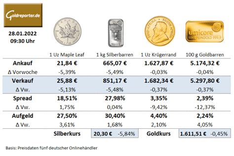 goldmünzen verkaufspreise aktuelle.